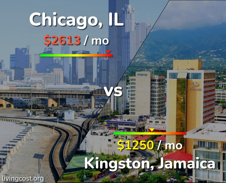 Cost of living in Chicago vs Kingston infographic