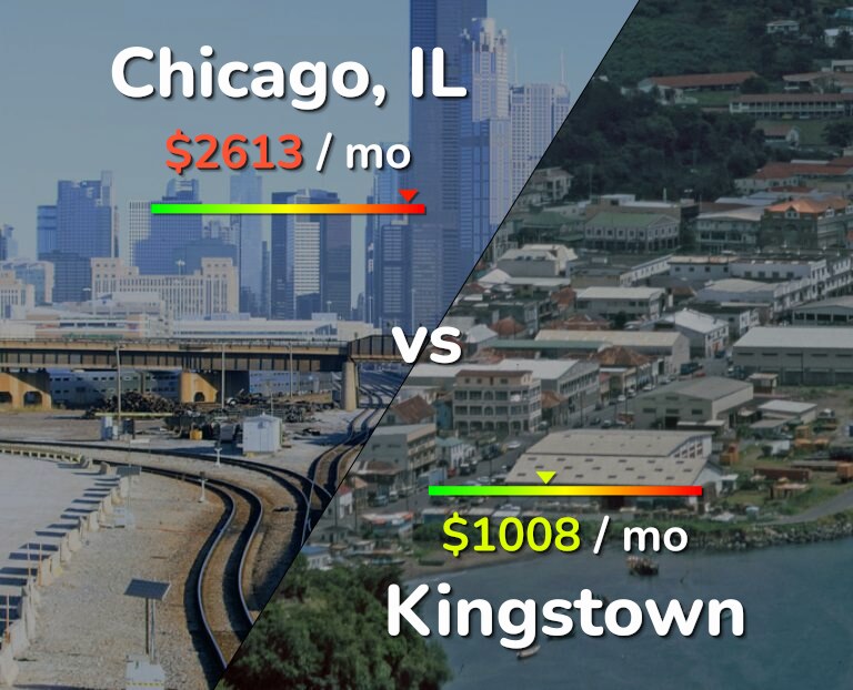 Cost of living in Chicago vs Kingstown infographic