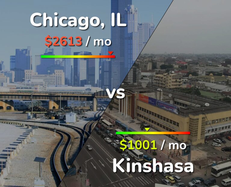 Cost of living in Chicago vs Kinshasa infographic