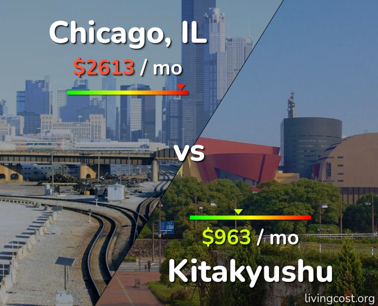 Cost of living in Chicago vs Kitakyushu infographic