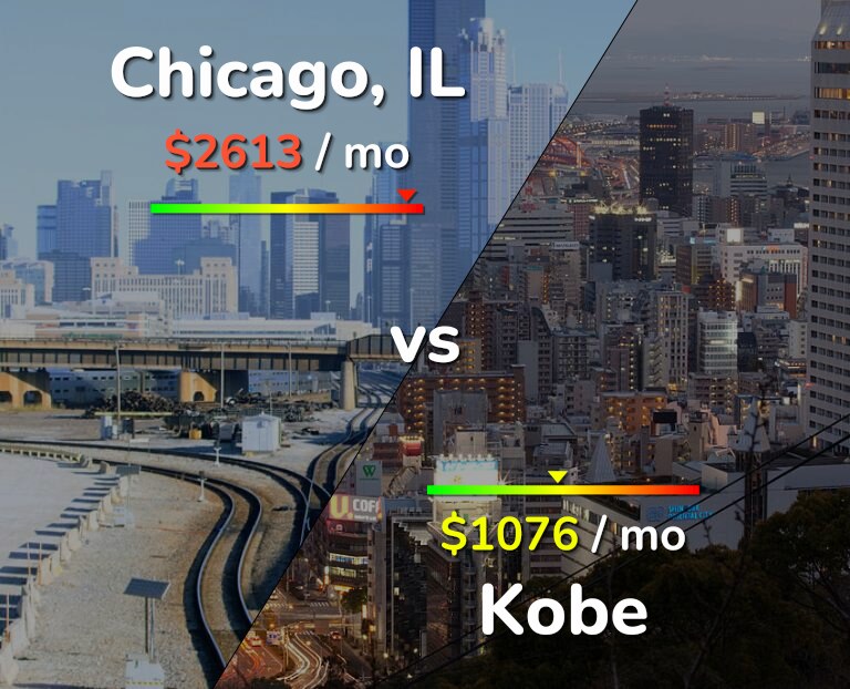 Cost of living in Chicago vs Kobe infographic