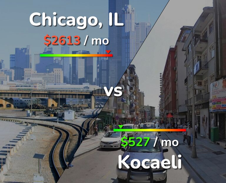 Cost of living in Chicago vs Kocaeli infographic