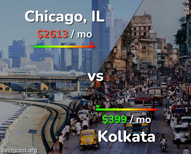 Cost of living in Chicago vs Kolkata infographic