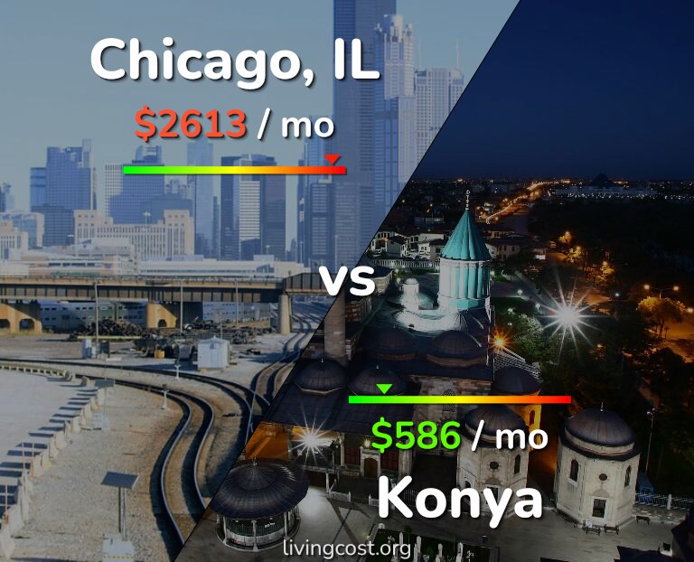 Cost of living in Chicago vs Konya infographic