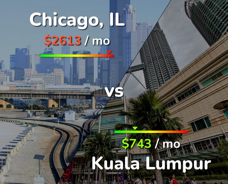 Cost of living in Chicago vs Kuala Lumpur infographic