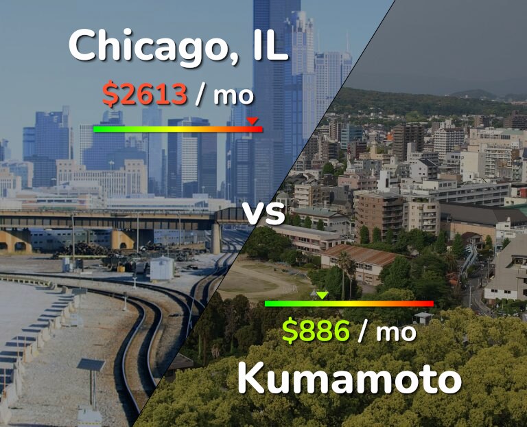 Cost of living in Chicago vs Kumamoto infographic