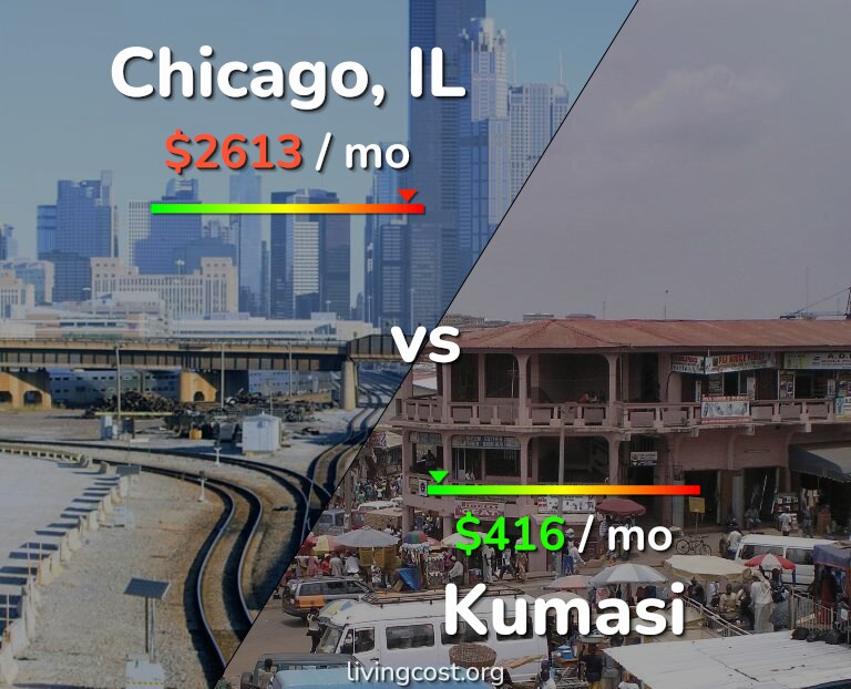 Cost of living in Chicago vs Kumasi infographic