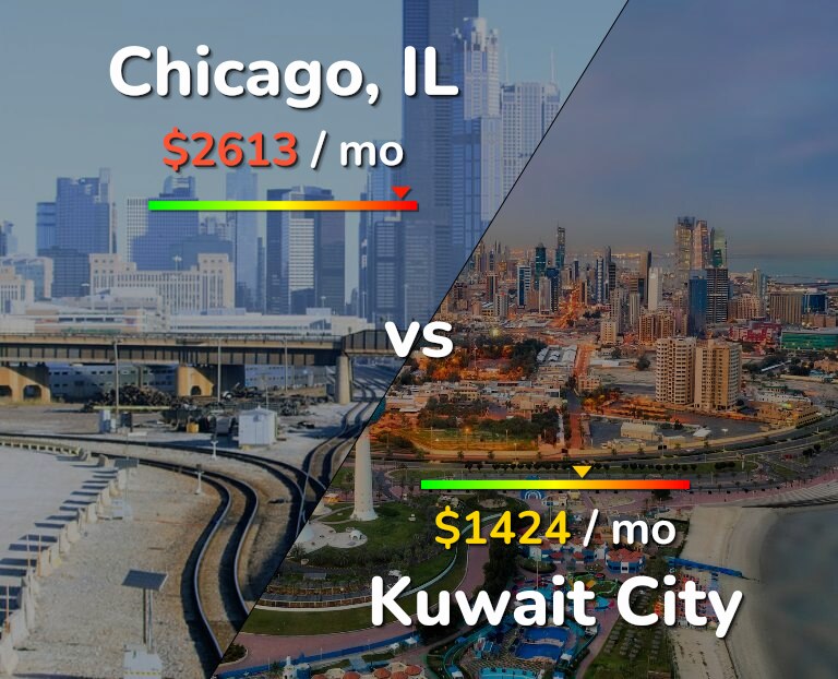 Cost of living in Chicago vs Kuwait City infographic