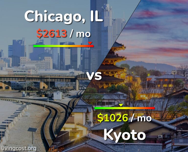 Cost of living in Chicago vs Kyoto infographic