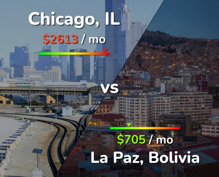 Cost of living in Chicago vs La Paz infographic