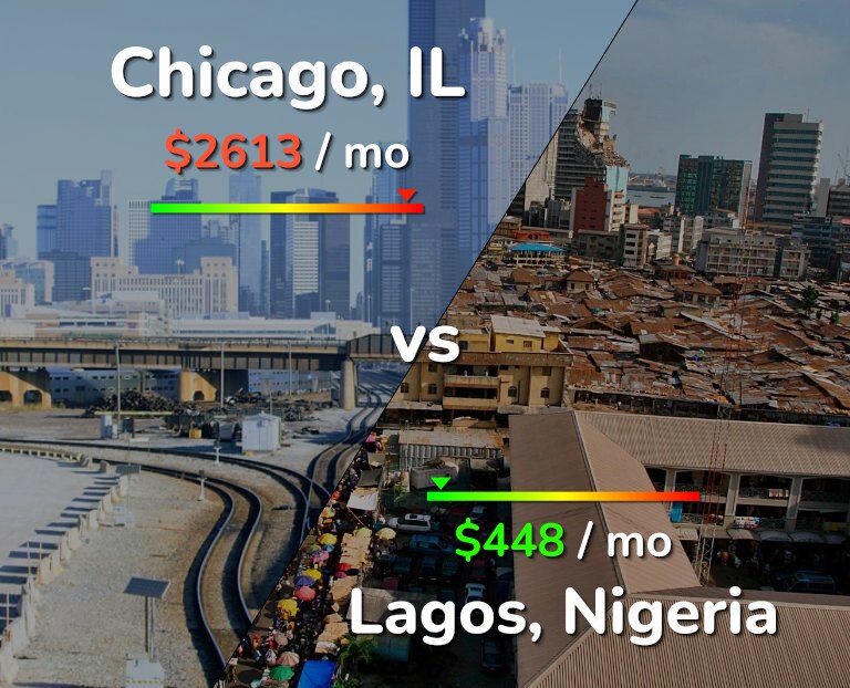 Cost of living in Chicago vs Lagos infographic