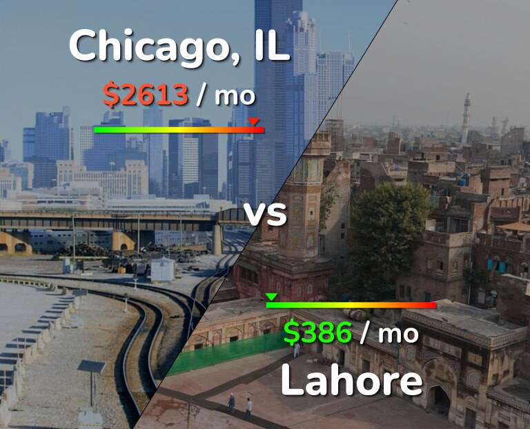 Cost of living in Chicago vs Lahore infographic