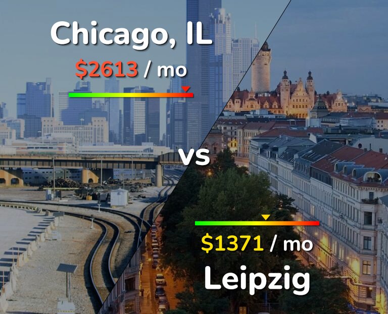 Cost of living in Chicago vs Leipzig infographic