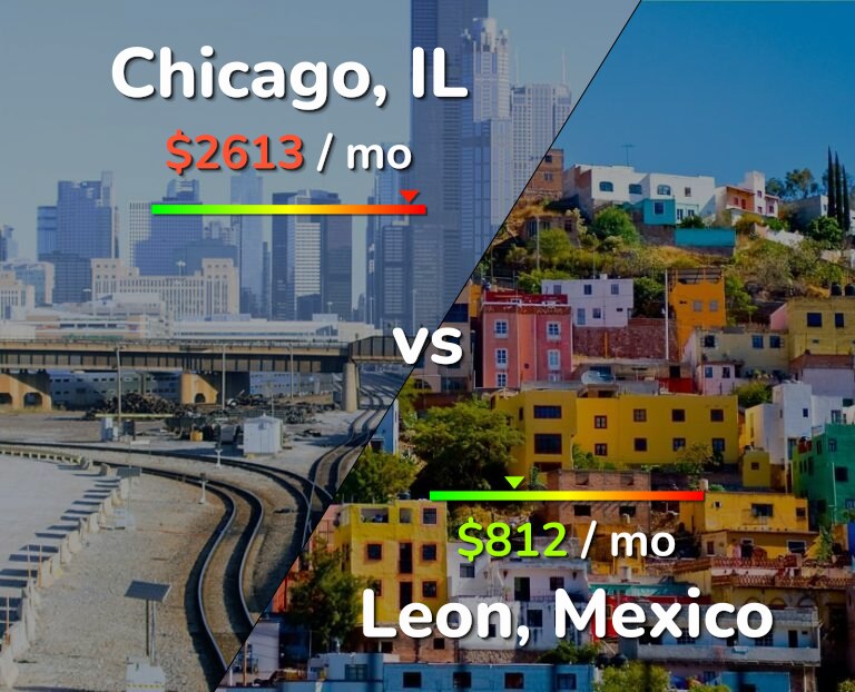 Cost of living in Chicago vs Leon infographic
