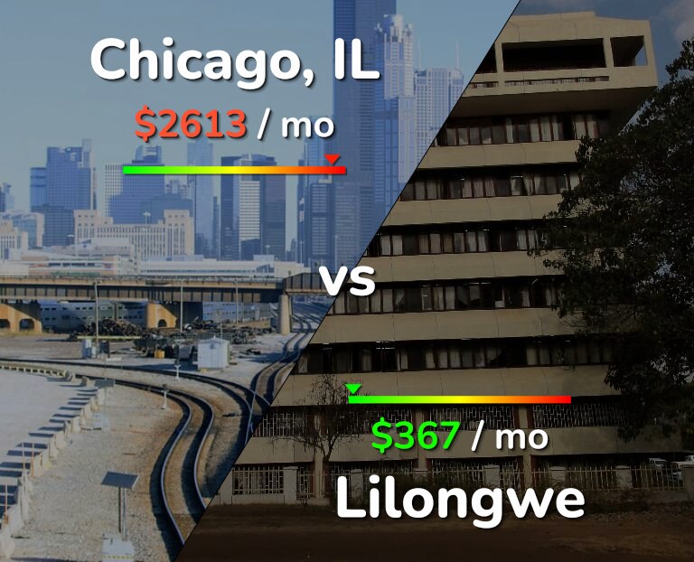 Cost of living in Chicago vs Lilongwe infographic