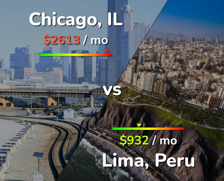 Cost of living in Chicago vs Lima infographic