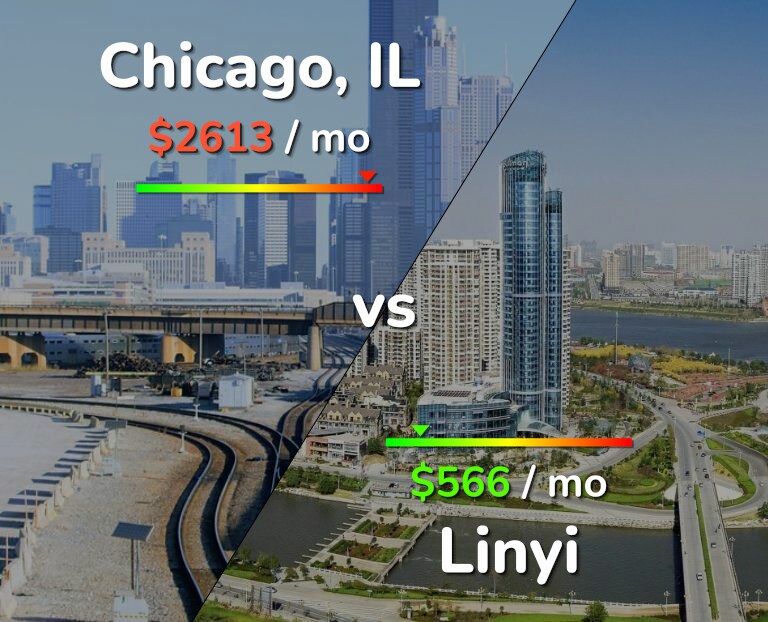 Cost of living in Chicago vs Linyi infographic