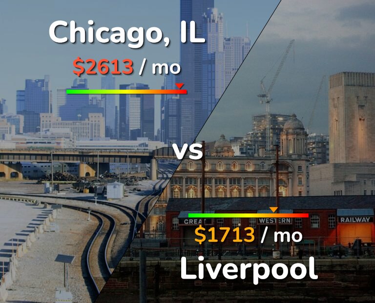 Cost of living in Chicago vs Liverpool infographic