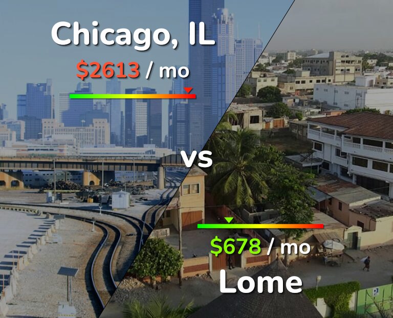 Cost of living in Chicago vs Lome infographic