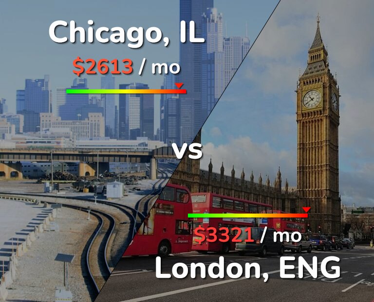 Cost of living in Chicago vs London infographic