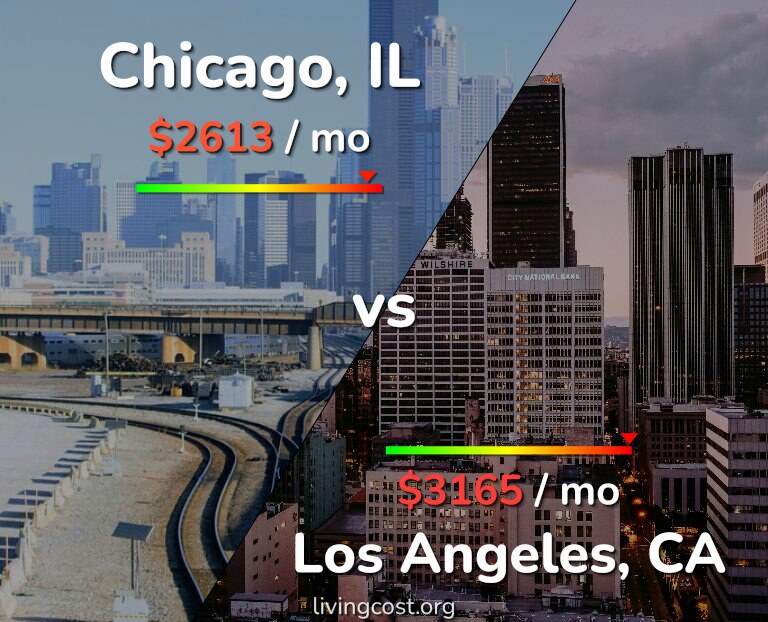 Cost of living in Chicago vs Los Angeles infographic