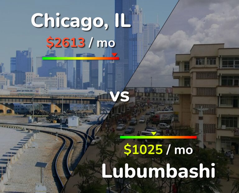 Cost of living in Chicago vs Lubumbashi infographic