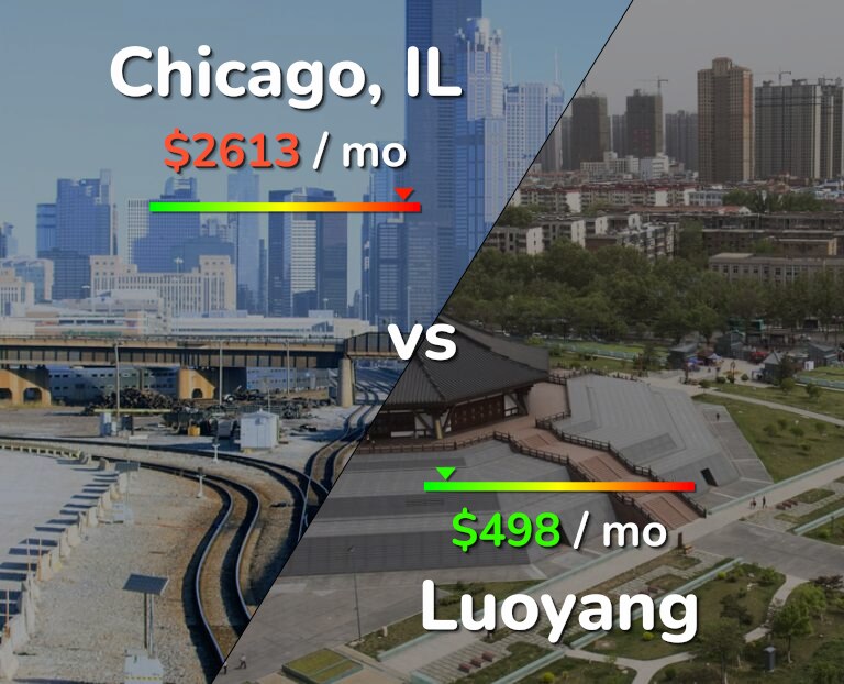 Cost of living in Chicago vs Luoyang infographic