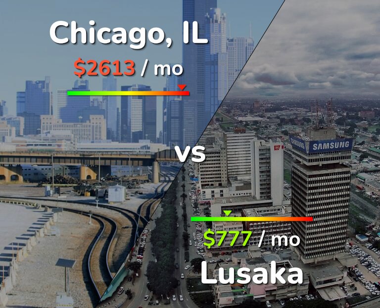 Cost of living in Chicago vs Lusaka infographic