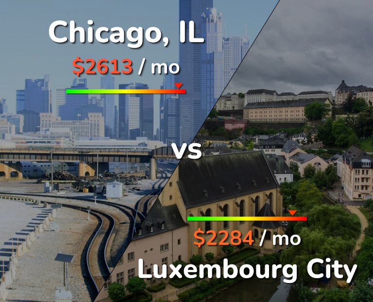 Cost of living in Chicago vs Luxembourg City infographic