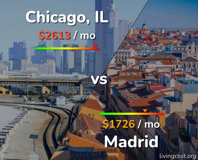 Cost of living in Chicago vs Madrid infographic