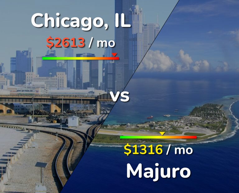 Cost of living in Chicago vs Majuro infographic