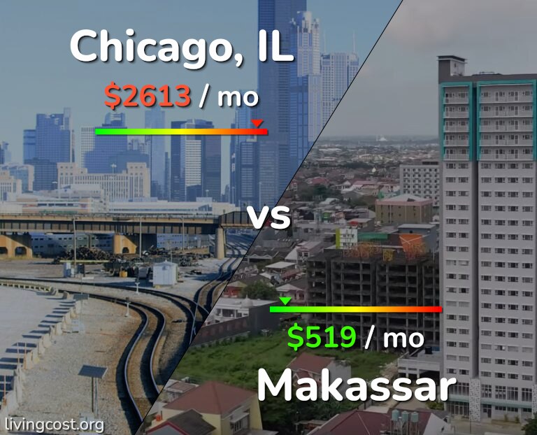 Cost of living in Chicago vs Makassar infographic
