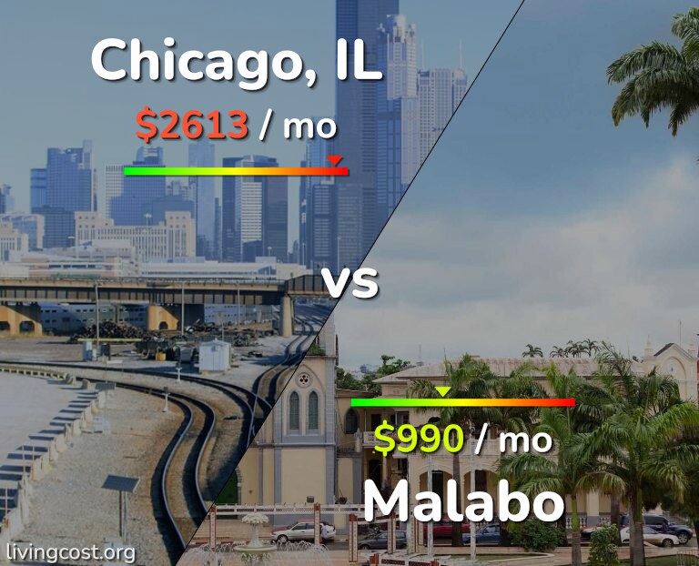 Cost of living in Chicago vs Malabo infographic