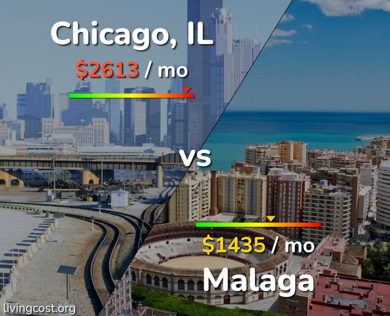 Cost of living in Chicago vs Malaga infographic