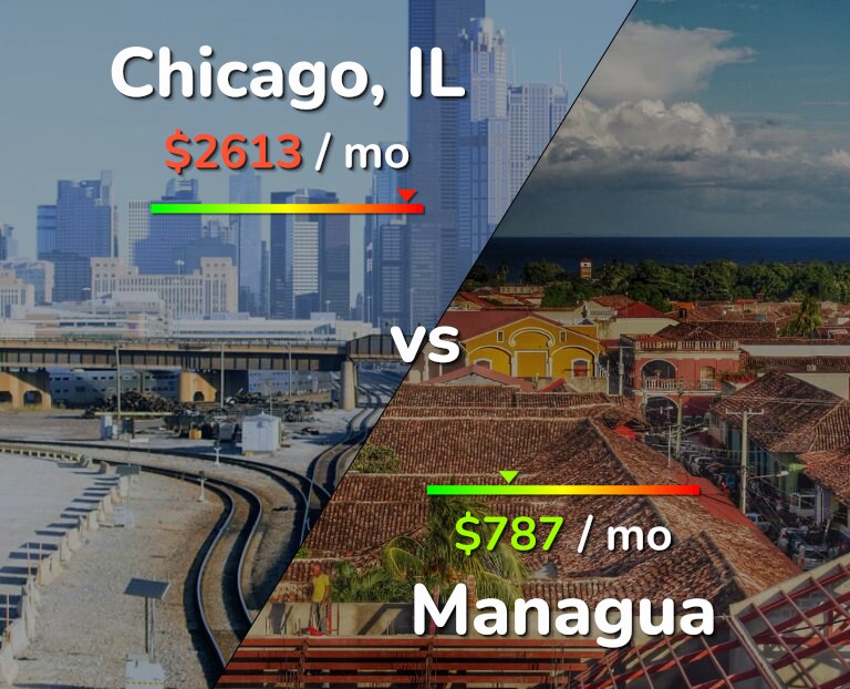 Cost of living in Chicago vs Managua infographic