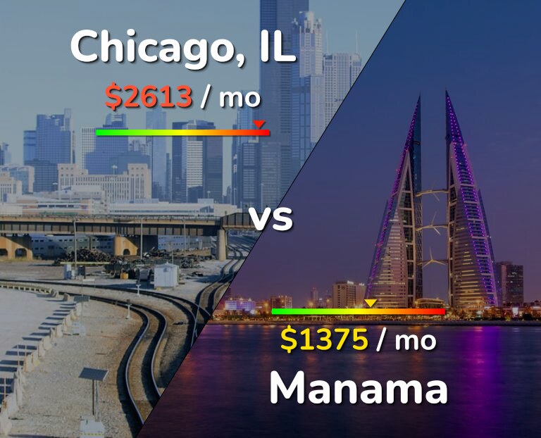 Cost of living in Chicago vs Manama infographic