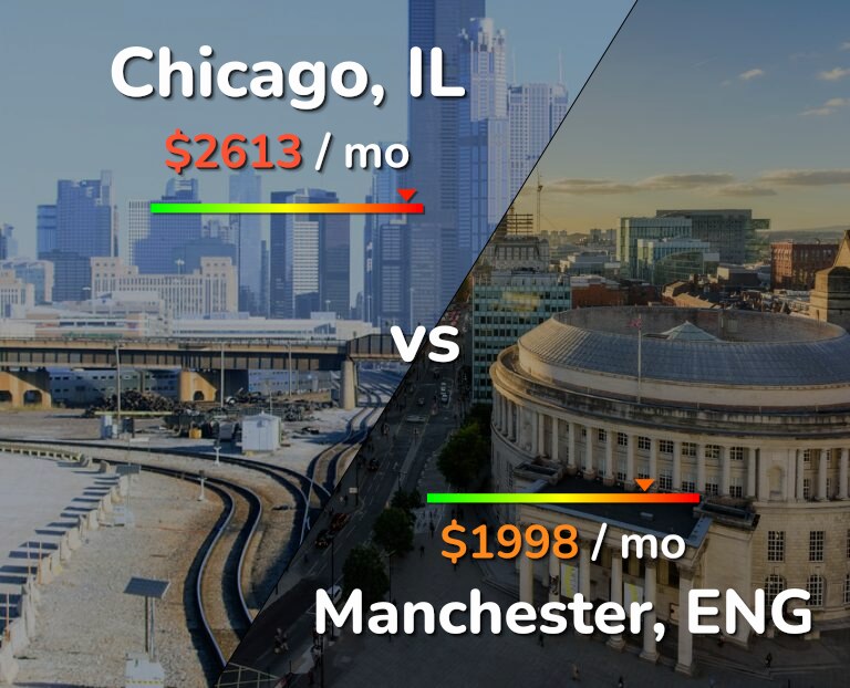 Cost of living in Chicago vs Manchester infographic