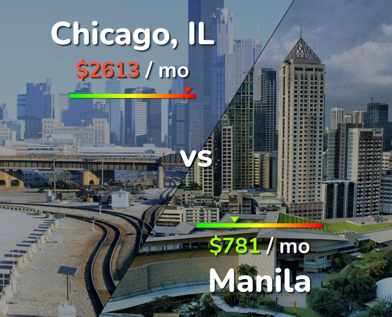 Cost of living in Chicago vs Manila infographic