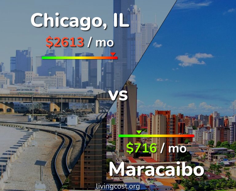 Cost of living in Chicago vs Maracaibo infographic