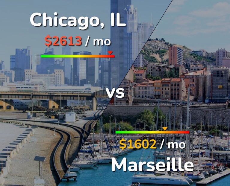 Cost of living in Chicago vs Marseille infographic