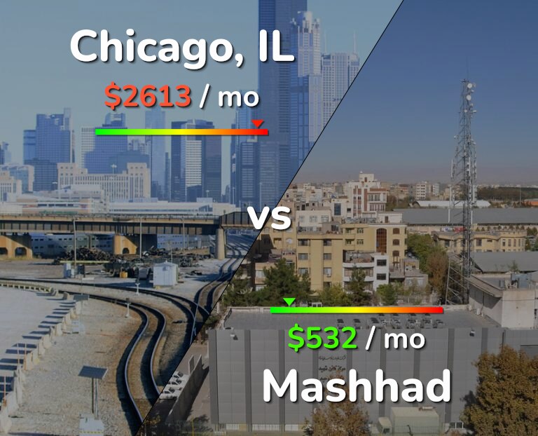 Cost of living in Chicago vs Mashhad infographic