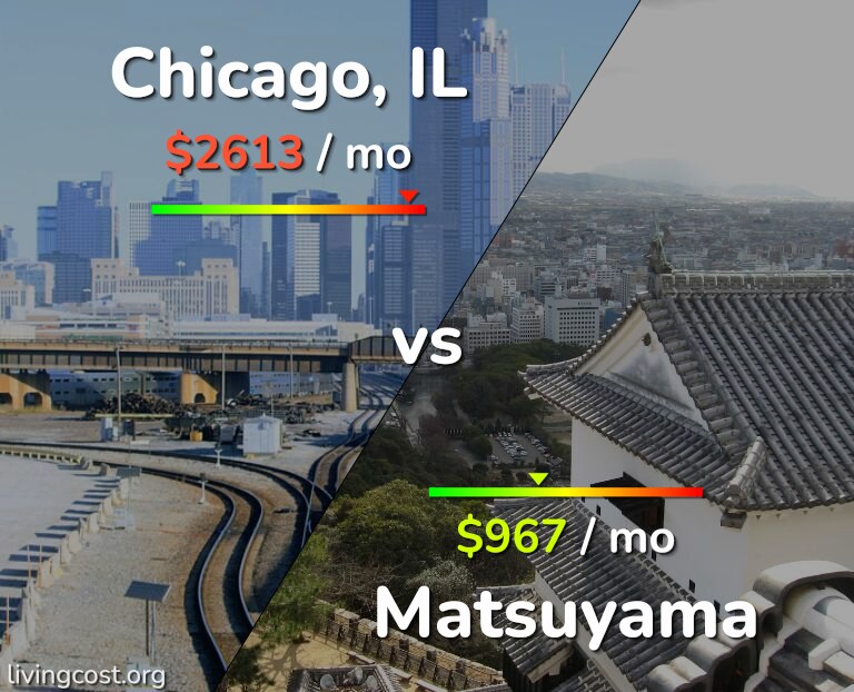 Cost of living in Chicago vs Matsuyama infographic