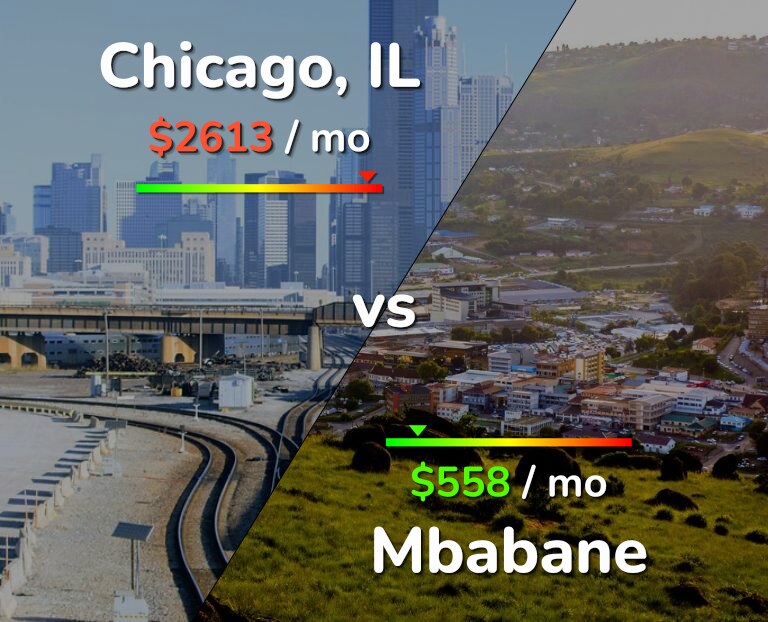 Cost of living in Chicago vs Mbabane infographic
