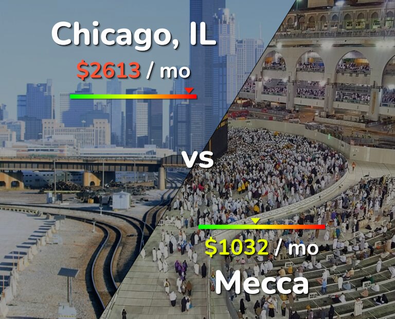 Cost of living in Chicago vs Mecca infographic