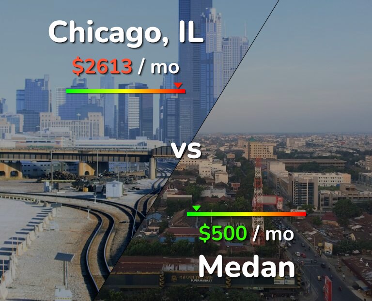 Cost of living in Chicago vs Medan infographic