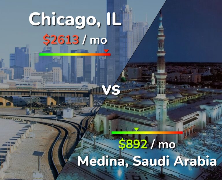 Cost of living in Chicago vs Medina infographic