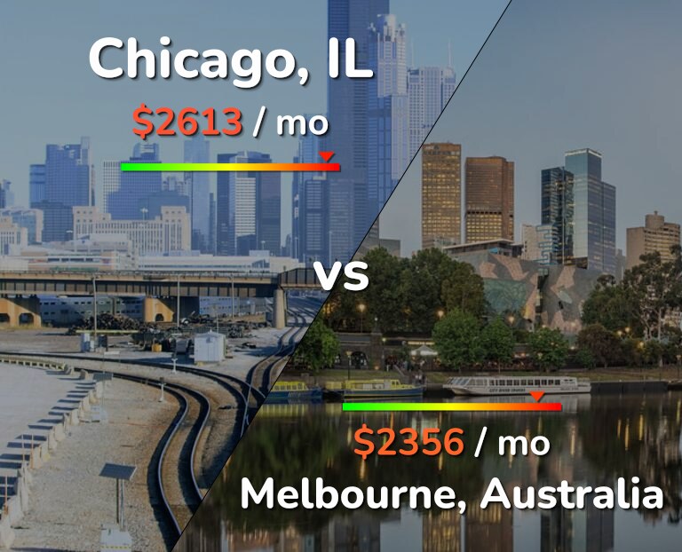Cost of living in Chicago vs Melbourne infographic