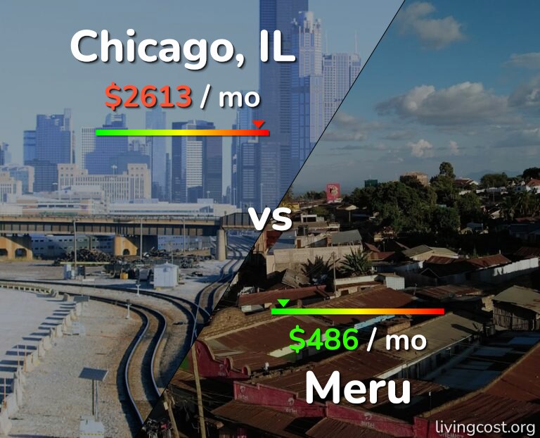 Cost of living in Chicago vs Meru infographic