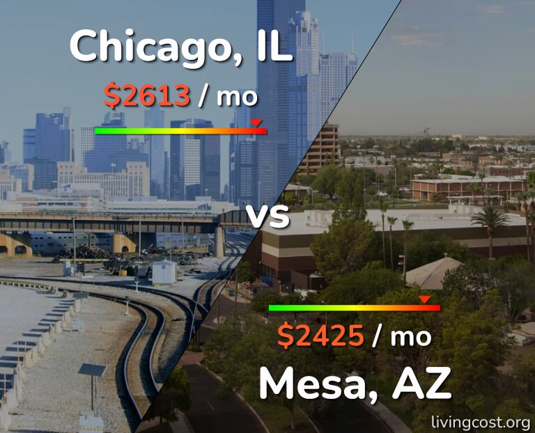 Cost of living in Chicago vs Mesa infographic