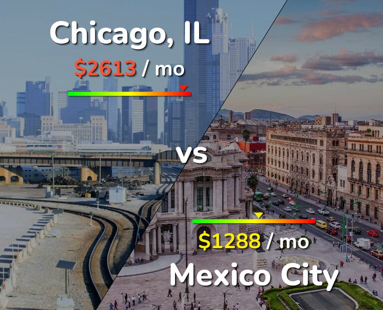 Cost of living in Chicago vs Mexico City infographic